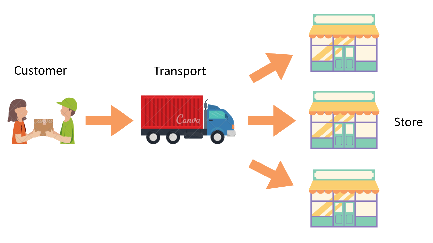 Multiple pick-up and drop-off